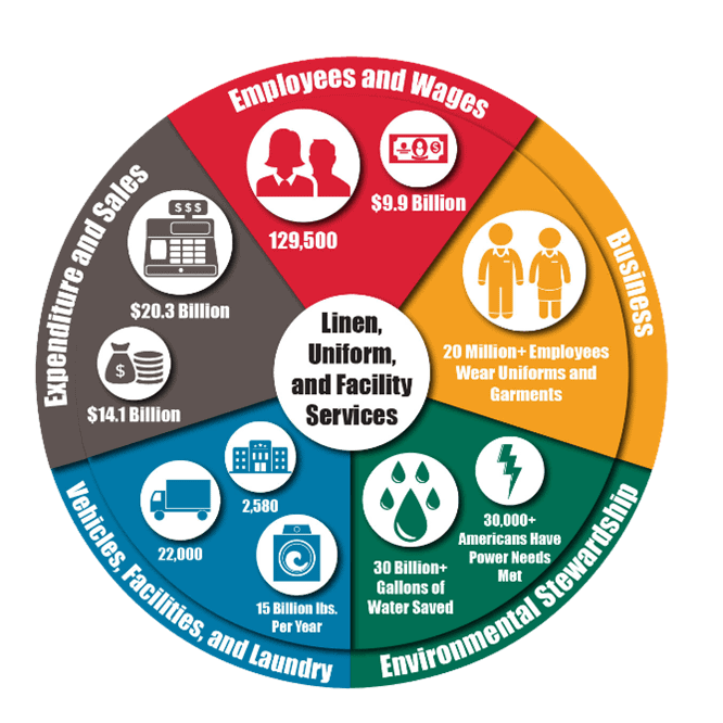 About Commercial Laundry & Linen Services Laundry Services