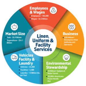 About Commercial Laundry & Linen Services - Laundry Services